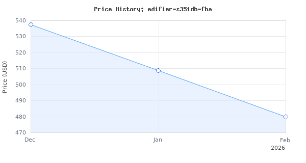 Price history for Edifier S351DB Bookshelf Speakers and Subwoofer 2.1 Speaker System Bluetooth V5.1 aptX Wireless Sound for Computer Rooms, Living Room &amp; Dens