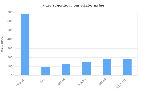 Price comparison of Four Room Set Sonos One SL - The powerful microphone-free speaker for music and more - Black vs similar models