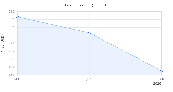 Price history for Four Room Set Sonos One SL - The powerful microphone-free speaker for music and more - Black