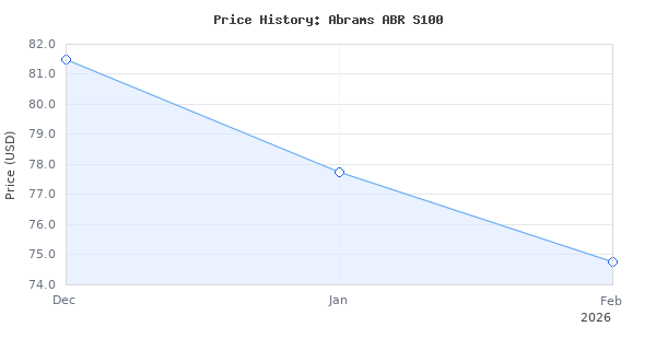 Price history for Abrams ABR-S100 Compact 100W Siren Speaker High Performance (Capable with Any 100W Siren) Ultra Slim Low Profile