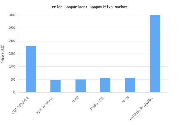 Price comparison of Klipsch CDT-5800-C II In-Ceiling Speaker - White (Each) vs similar models