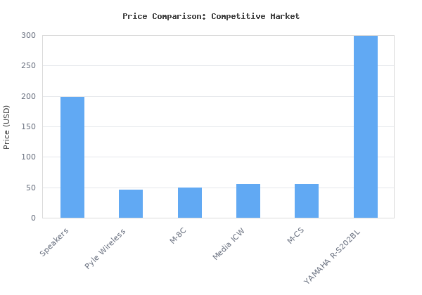 Price comparison of Klipsch R-5502-W II In-Wall Speaker - White (Each) vs similar models