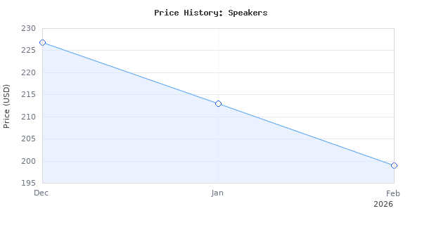 Price history for Klipsch R-5502-W II In-Wall Speaker - White (Each)