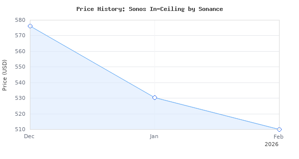 Price history for Sonos in-Ceiling by Sonance, INCLGWW1