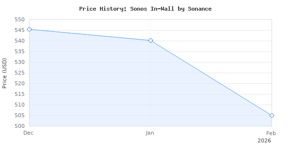 Price history for Sonos in-Wall by Sonance