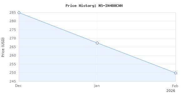 Price history for YAMAHA NS-IW480CWH 3-way In-ceiling Speaker System (White)