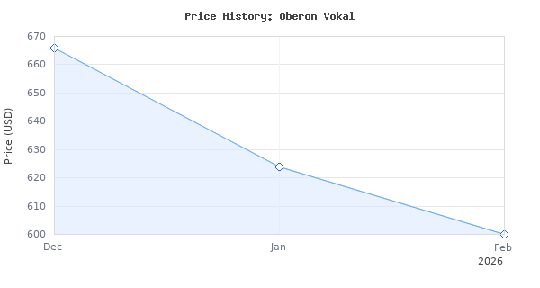 Price history for DALI Oberon Vokal Centre Channel Speaker - Dark Walnut