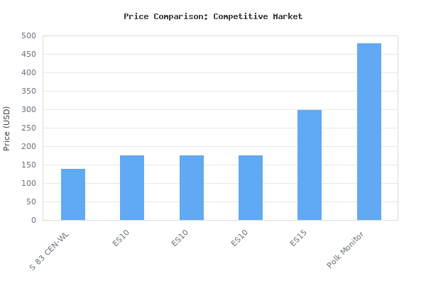 Price comparison of Jamo Studio Series S 83 CEN-WL Walnut Center Speaker vs similar models
