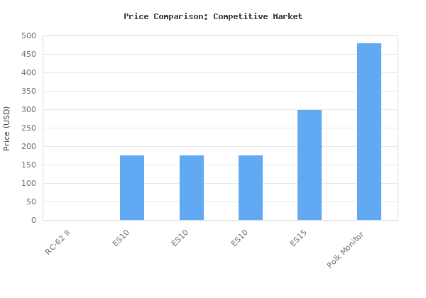 Price comparison of Klipsch RC-62 II Center Speaker Black - Each vs similar models