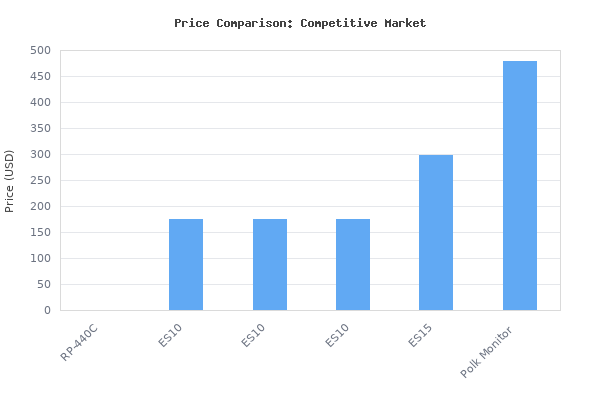 Price comparison of Klipsch Reference Premiere RP-440C Center Channel Speaker - Ebony vs similar models
