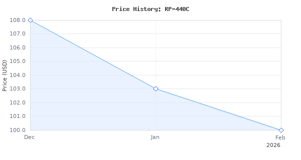 Price history for Klipsch Reference Premiere RP-440C Center Channel Speaker - Ebony