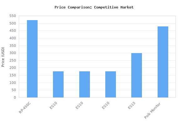 Price comparison of Klipsch RP-450C Center Channel Speaker - Ebony vs similar models
