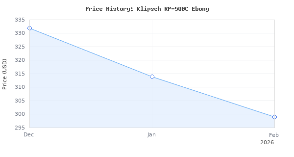 Price history for Klipsch RP-500C Center Channel Speaker (Ebony), 1065819