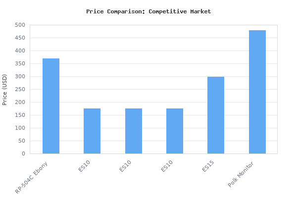 Price comparison of Klipsch RP-504C Center Channel Speaker (Ebony) vs similar models