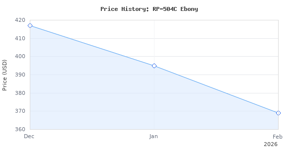 Price history for Klipsch RP-504C Center Channel Speaker (Ebony)