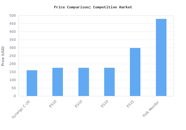 Price comparison of Klipsch Synergy C-20 Premium Dual 5.25-Inch Center-Channel Speaker vs similar models