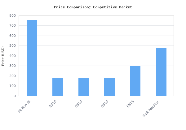 Price comparison of MartinLogan Motion 8i Center Channel Speaker, Single Speaker (Gloss Black) vs similar models