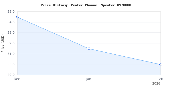 Price history for Saiyin Center Channel Speaker with Dual 4-Inch Woofers for Home Theater, Surround Sound, Crystal-Clear Dialogue and Vocals, Passive, Wall Mountable, S