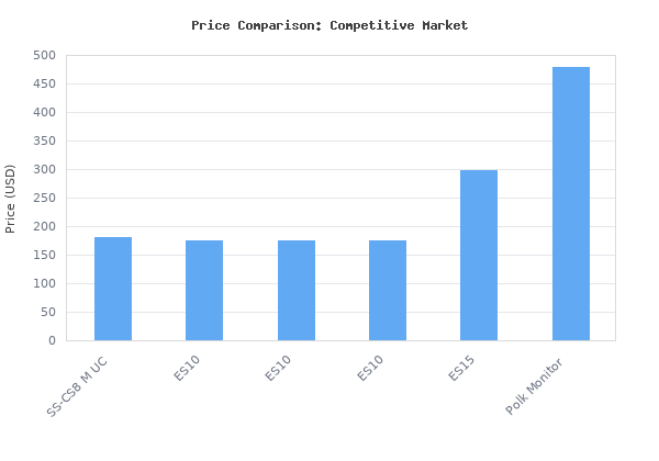 Price comparison of SONY 2-Way 3-Driver Center Channel Speaker SSCS8 vs similar models
