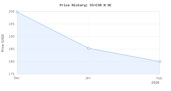 Price history for SONY 2-Way 3-Driver Center Channel Speaker SSCS8