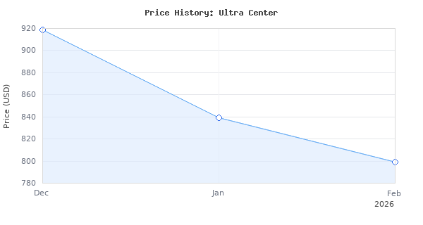 Price history for SVS Ultra Center Channel Loudspeaker (Piano Gloss Black)