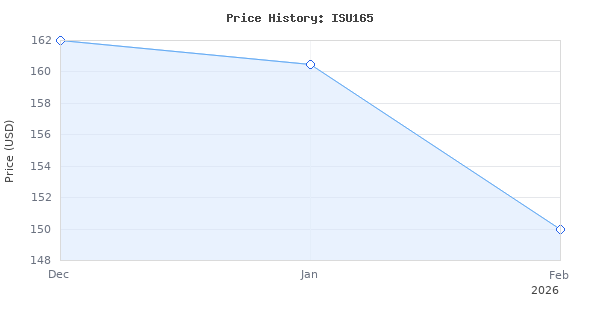 Price history for Focal ISU-165 Integration Series 6 Inch 2-Way Component Speakers (Pair), RMS: 70W - MAX: 140W