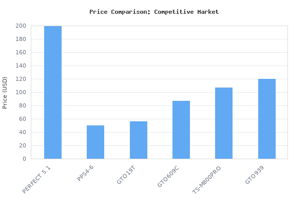 Price comparison of Infinity Kappa Perfect 5.1 5-1/4" Component Speaker System vs similar models