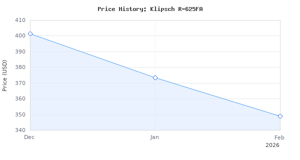 Price history for Klipsch R-625FA Powerful Detailed Floorstanding Single Home Speaker Black
