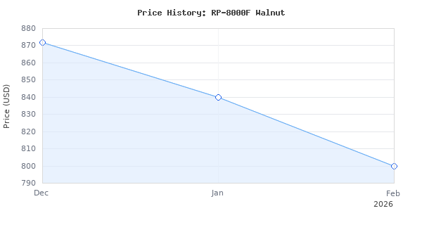 Price history for Klipsch RP-8000F Floorstanding Speaker (Walnut)
