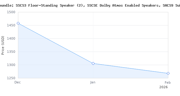 Price history for Sony CS-Series speakers bundle: SSCS3 Floor-Standing Speaker (2), SSCSE Dolby Atmos Enabled Speakers, SACS9 Subwoofer, SSCS8 Center Channel Speaker, a