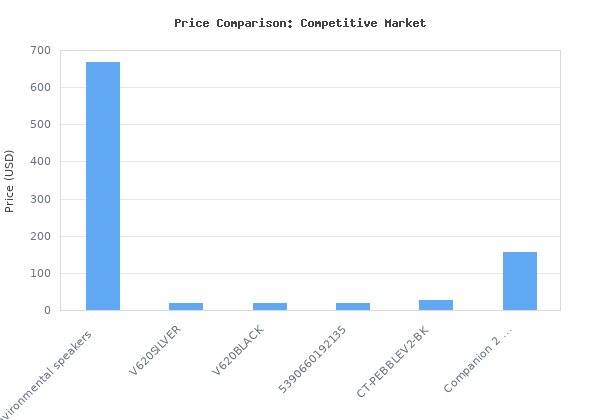 Price comparison of Bose 251 Environmental Speakers, Premium Outdoor Speakers - White vs similar models