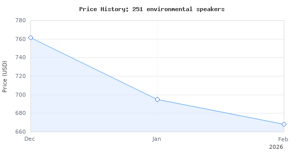 Price history for Bose 251 Environmental Speakers, Premium Outdoor Speakers - White