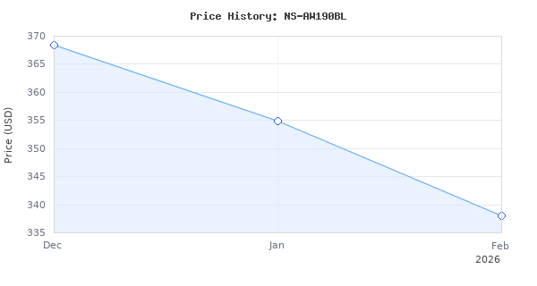 Price history for YAMAHA NS-AW190BL 2-Way Speakers and R-S202BL Stereo Receiver Bundle