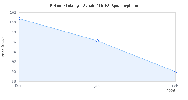 Price history for Jabra Speak 510 MS Wireless Bluetooth Speakerphone Outstanding Sound Quality, Portable Conference Speaker for Holding Meetings Anywhere - Certified f