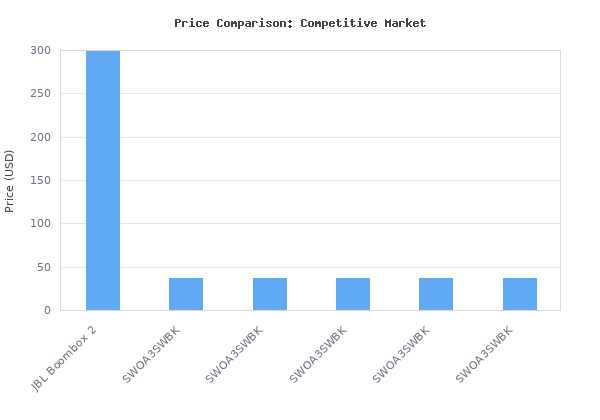 Price comparison of JBL Boombox 2 - Portable Bluetooth Speaker, Powerful Sound and Monstrous Bass, IPX7 Waterproof, 24 Hours of Playtime, Powerbank, JBL PartyBoost for Pa vs similar models