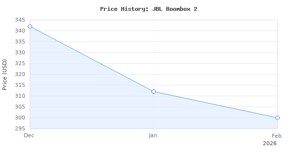 Price history for JBL Boombox 2 - Portable Bluetooth Speaker, Powerful Sound and Monstrous Bass, IPX7 Waterproof, 24 Hours of Playtime, Powerbank, JBL PartyBoost for Pa