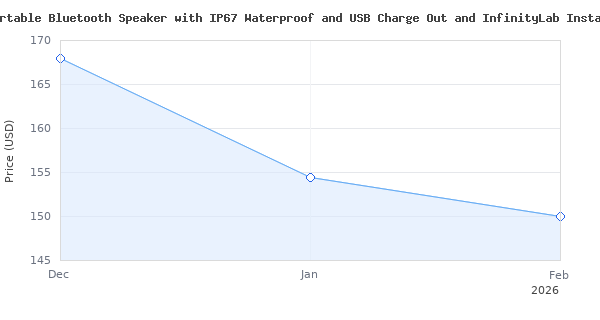 Price history for JBL Charge 5 - Portable Bluetooth Speaker with IP67 Waterproof and USB Charge Out and InfinityLab InstantGo 5000mAh Wireless Power Bank