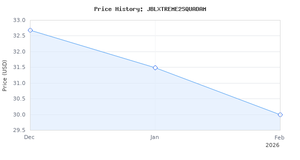 Price history for JBL Xtreme 2 Portable Bluetooth Waterproof Speaker (Camouflage)