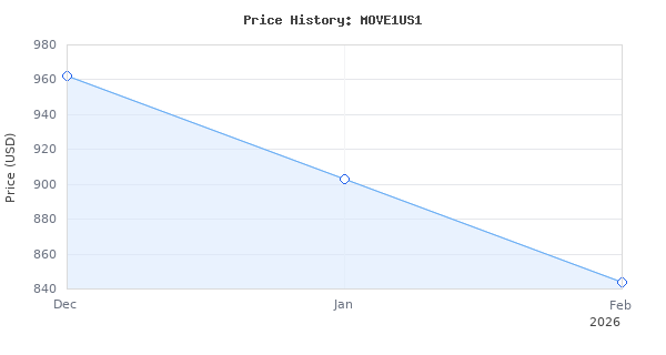 Price history for Sonos Move - Battery-Powered Smart Wi-Fi and Bluetooth Speaker with Alexa Built-in - Lunar White (2-Pack)