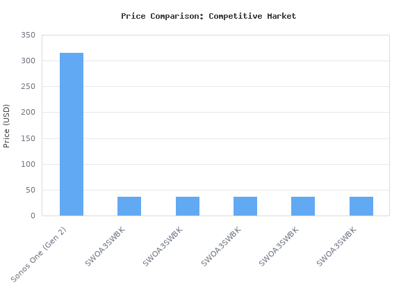 Price comparison of Sonos One (2019) - Black vs similar models