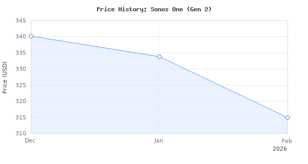 Price history for Sonos One (2019) - Black