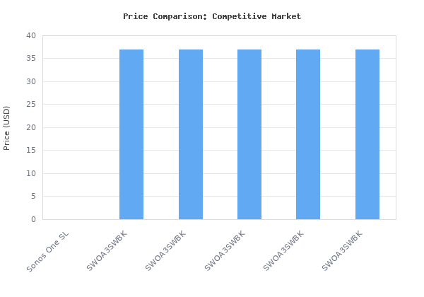 Price comparison of Two Room Set Sonos One SL - The powerful microphone-free speaker for music and more - White vs similar models