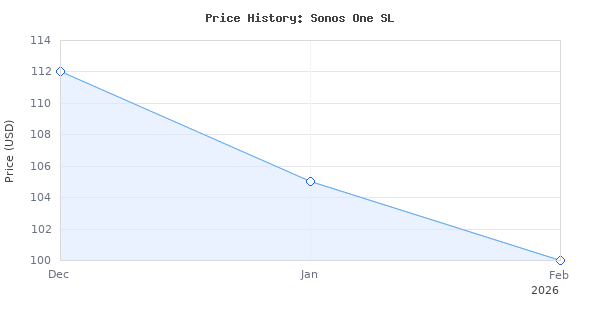Price history for Two Room Set Sonos One SL - The powerful microphone-free speaker for music and more - White