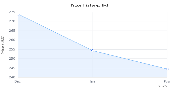 Price history for Bowers and Wilkins M-1 Satellite Speaker (1 Count) 4" Glass Fiber Midrange, 1" Aluminum Dome Tweeter, Use as Home Stereo Speakers or Center Ch